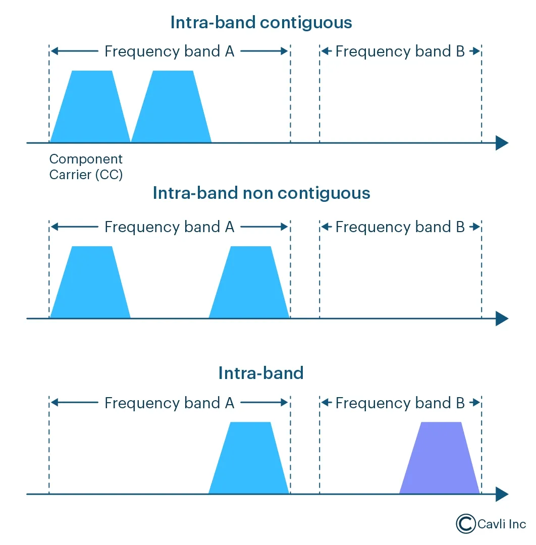 Carrier Aggregation Types