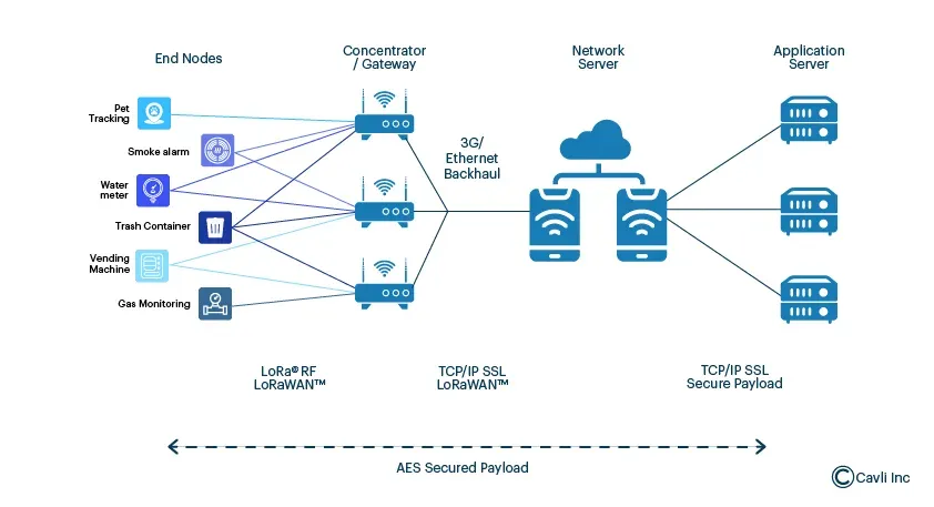LoRaWAN (Long Range Wide Area Network)