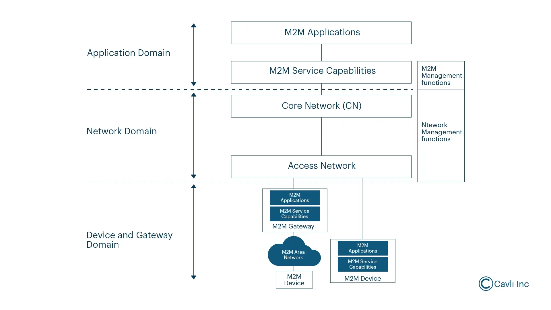 Detailed M2M architecture is depicted here.