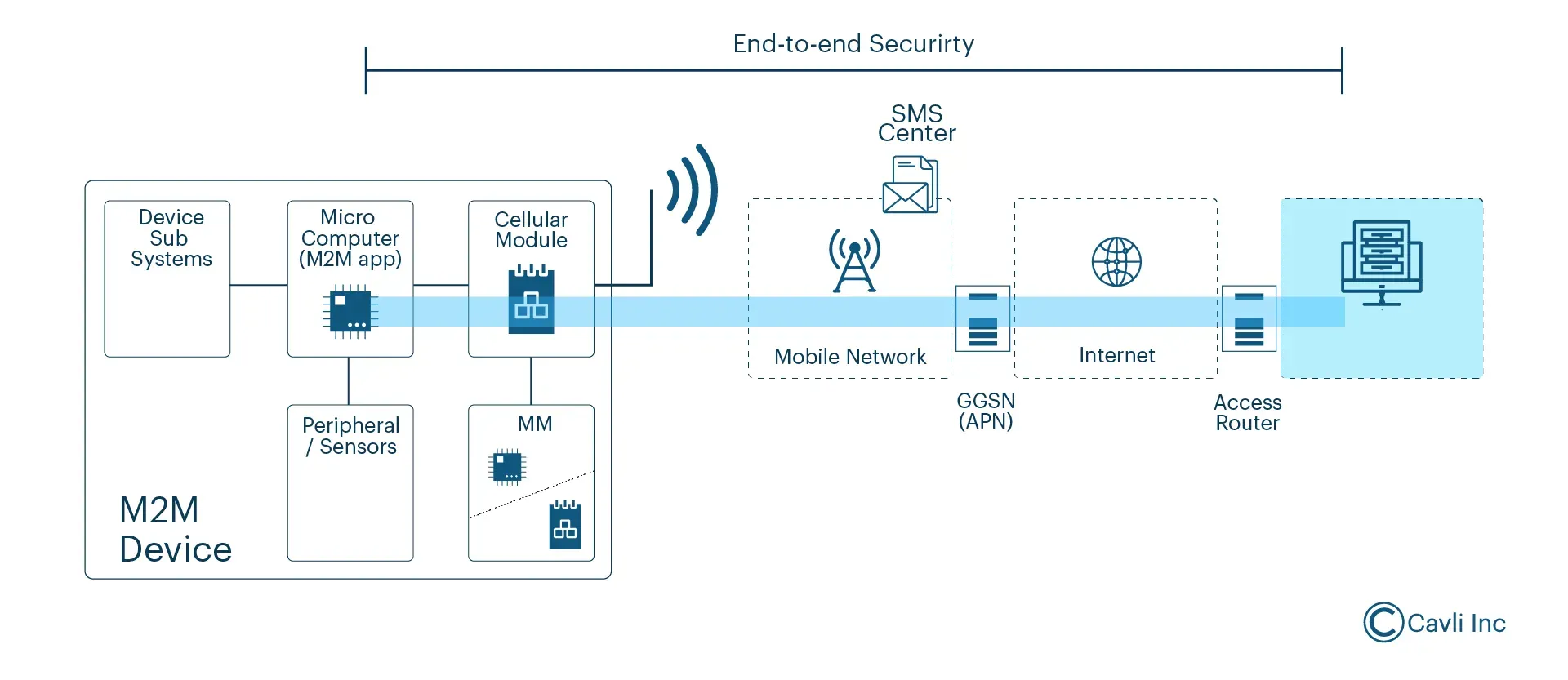 M2M security system