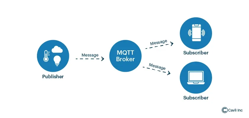 MQTT (Message Queuing Telemetry Transport) 