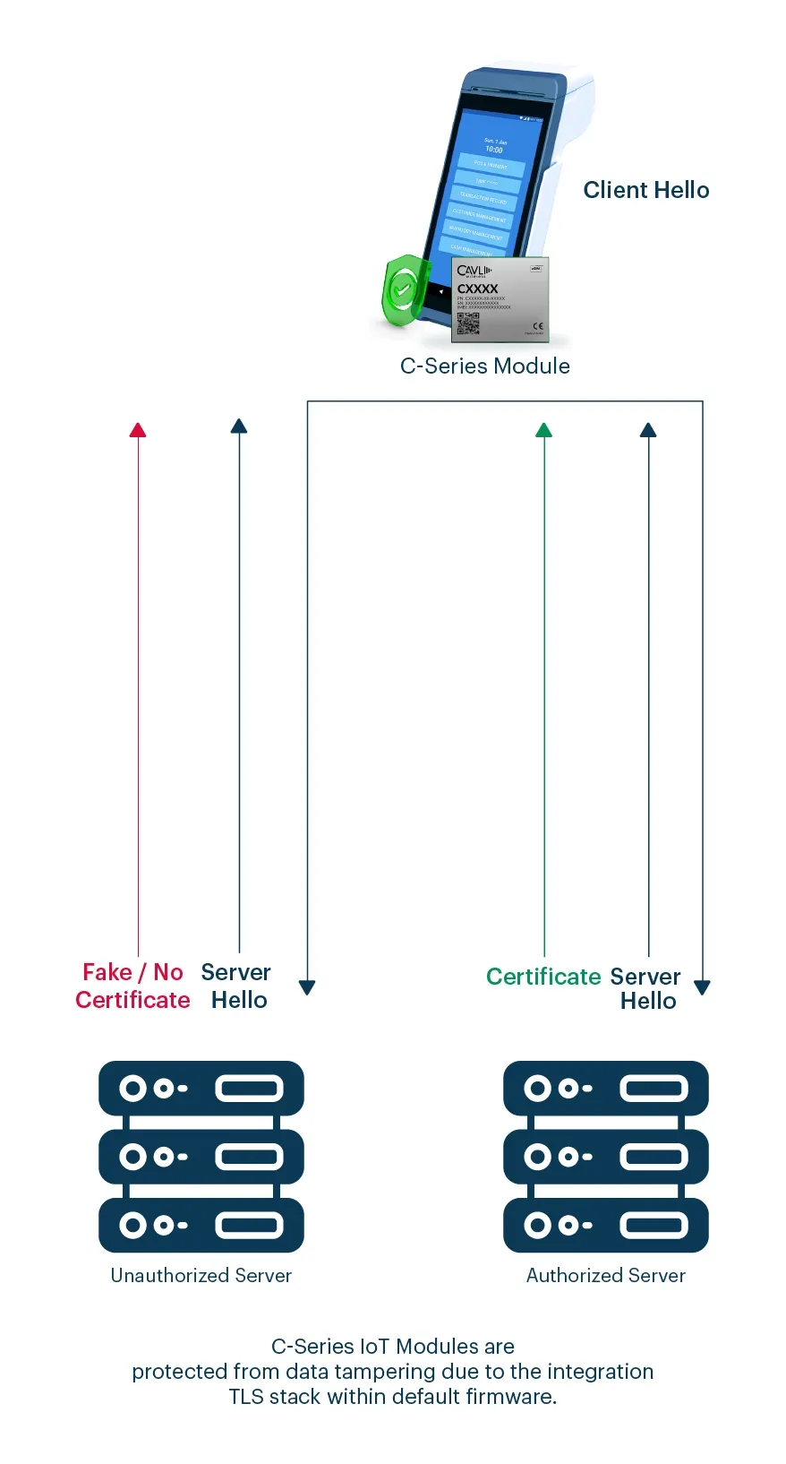 TLS Encryption Security in Cavli C-Series IoT Modules for Connected Cars