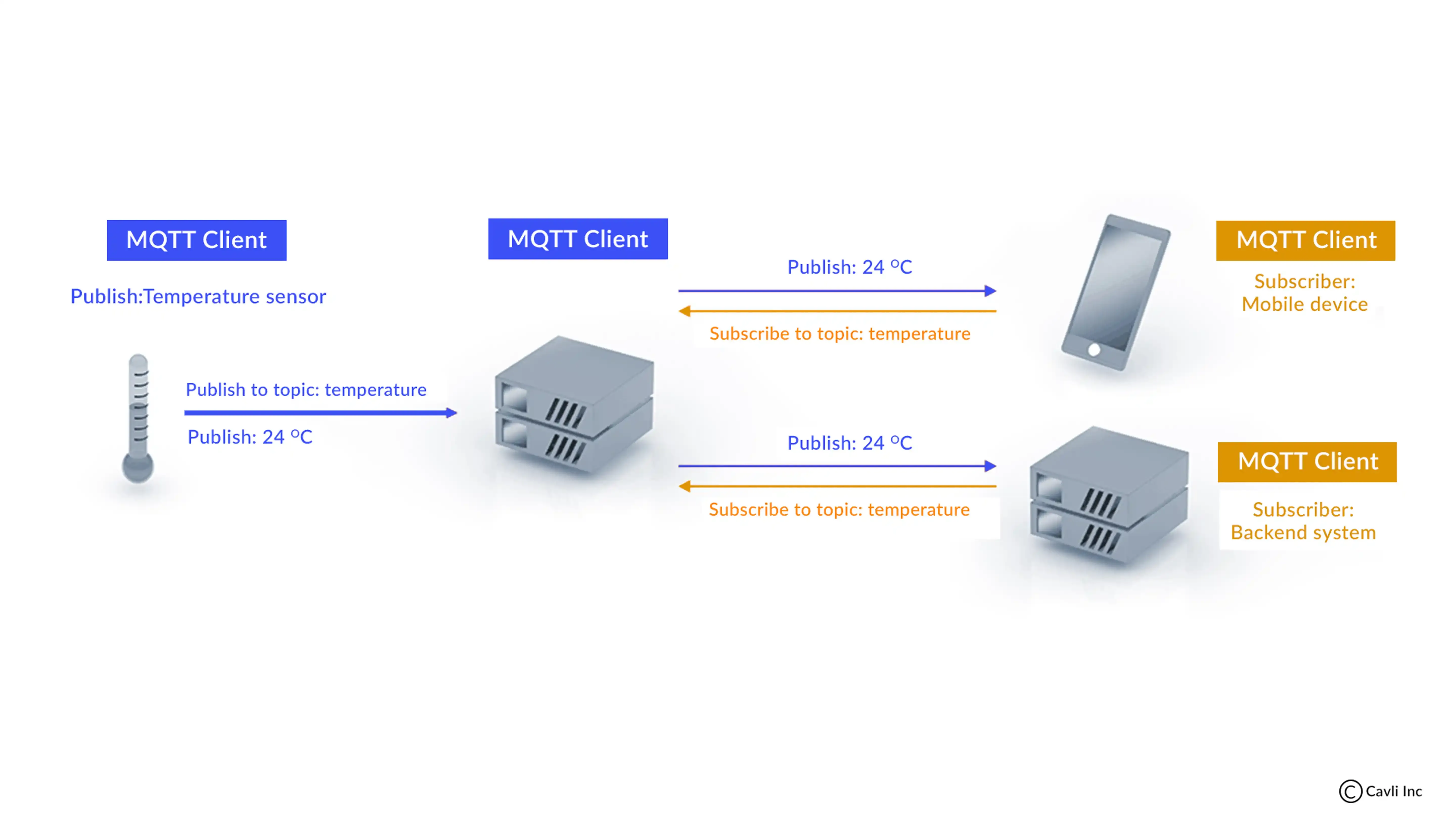 Publish/Subscribe Model of MQTT