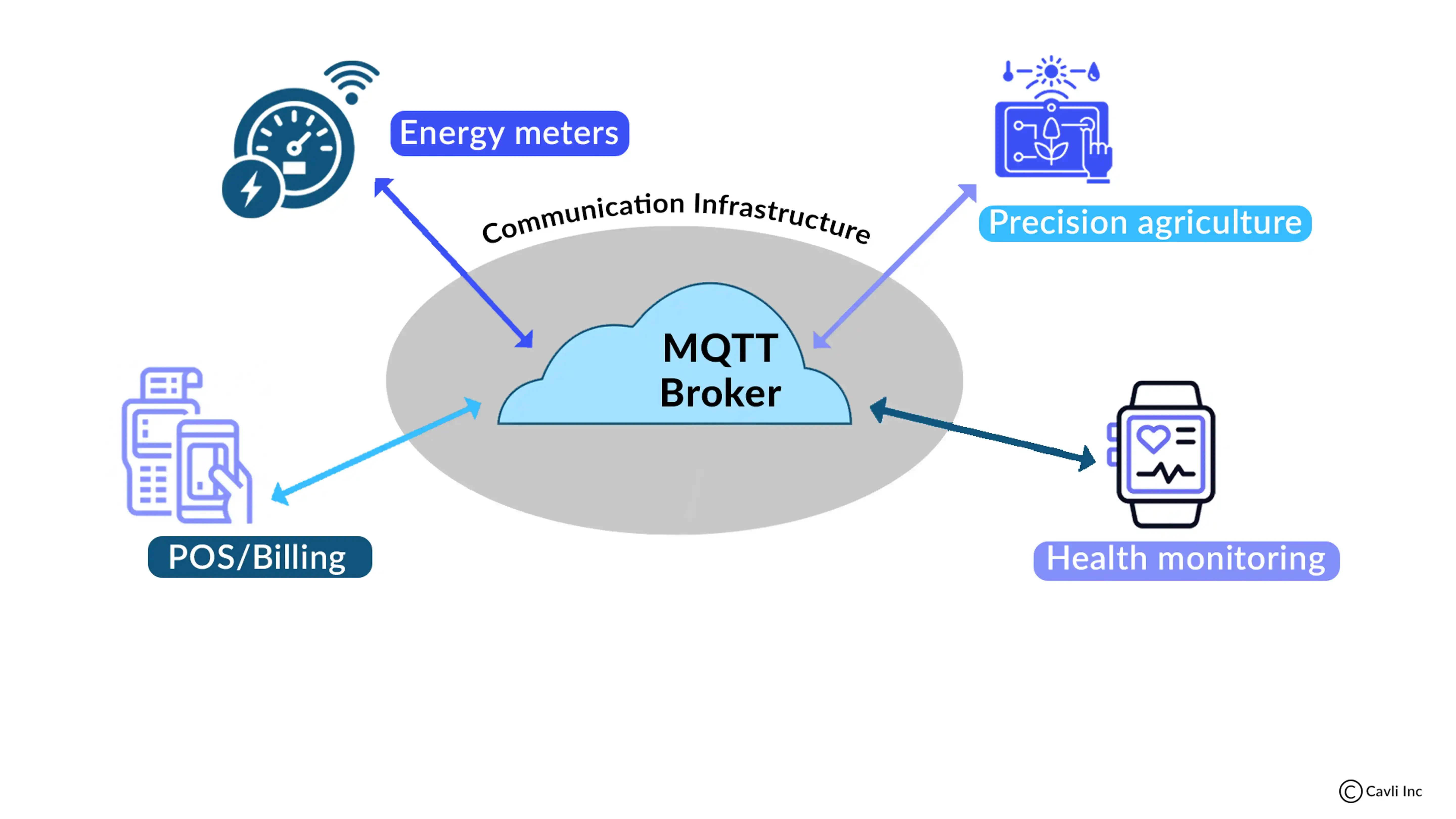 Applications of MQTT