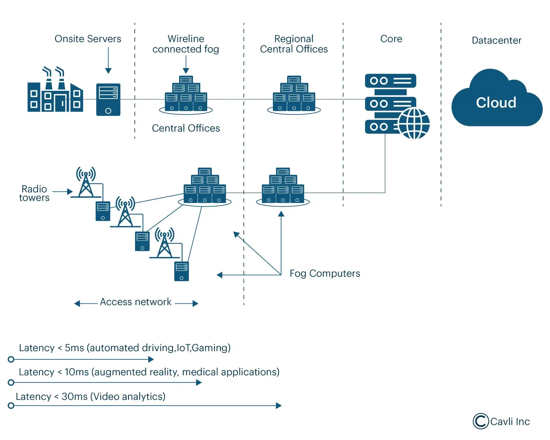 Types of Edge Computing in Modern Networks