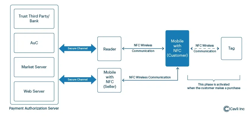 NFC (Near Field Communication) 