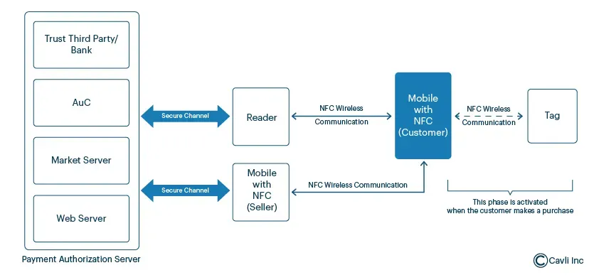 NFC