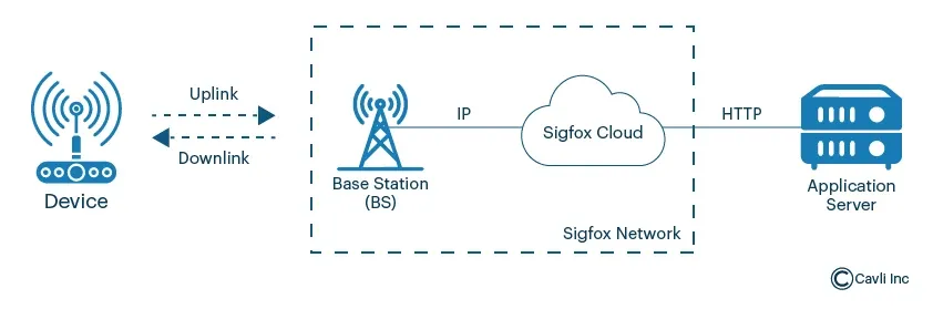Sigfox is a low-power, wide-area network (LPWAN) protocol 