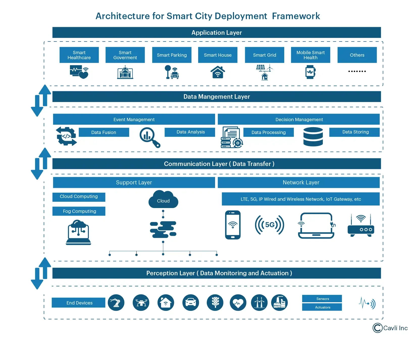 Smart City Deployment
