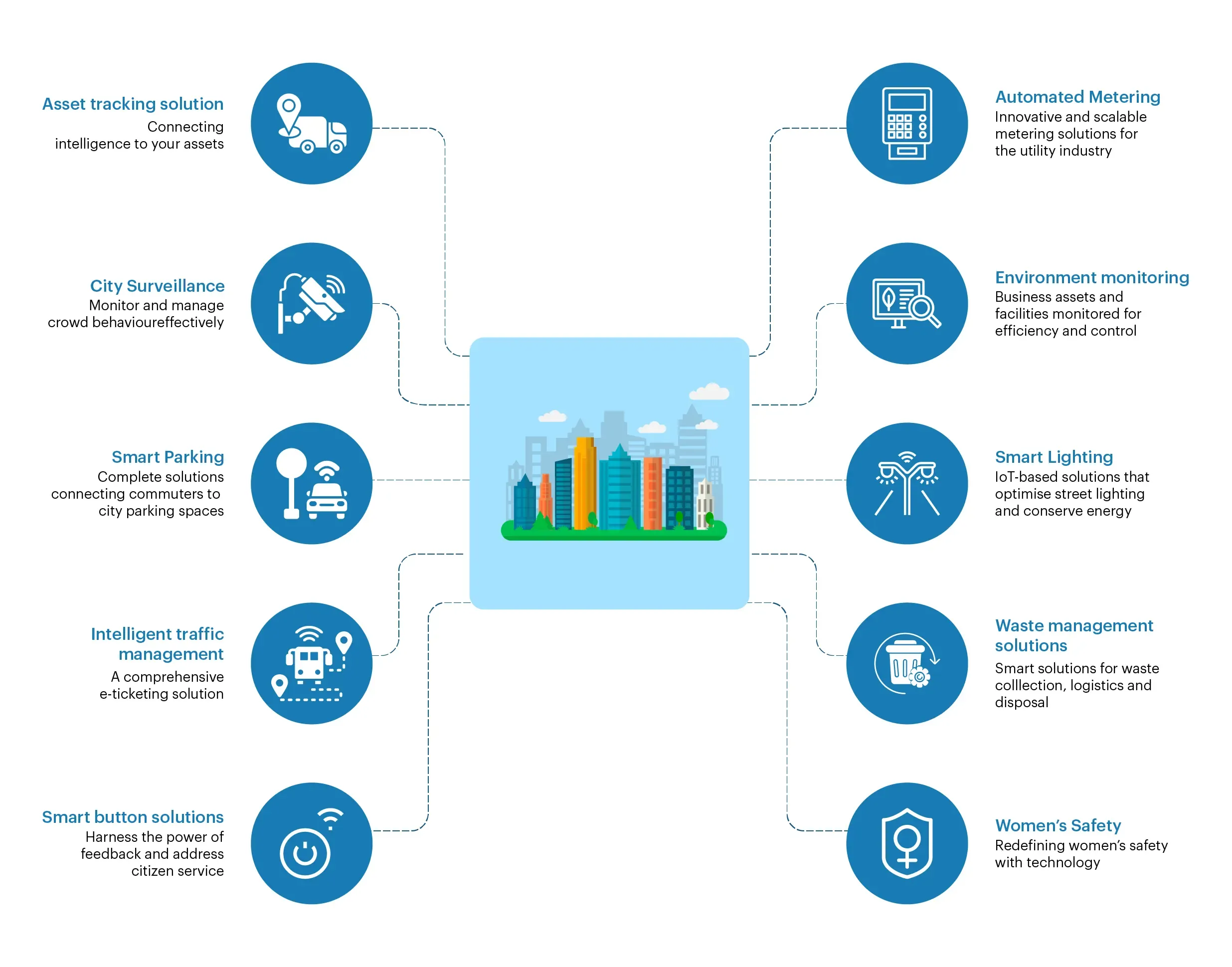 Benefits of Smart City 
