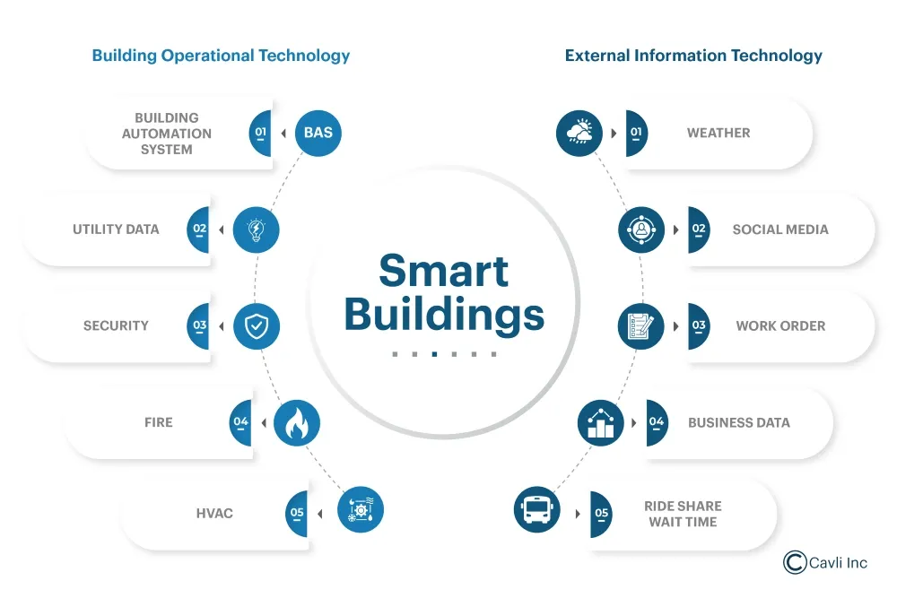 Smart Buildings