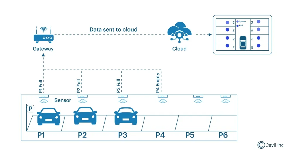 Smart Parking Systems