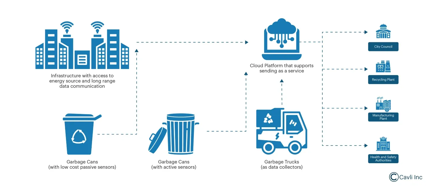 IoT based waste management