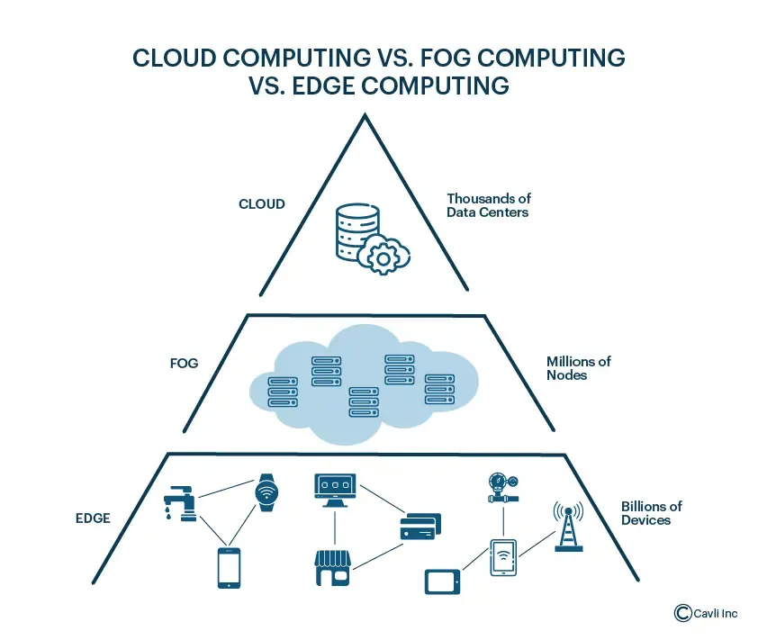 Types of Computing Technologies used in IoT Environment