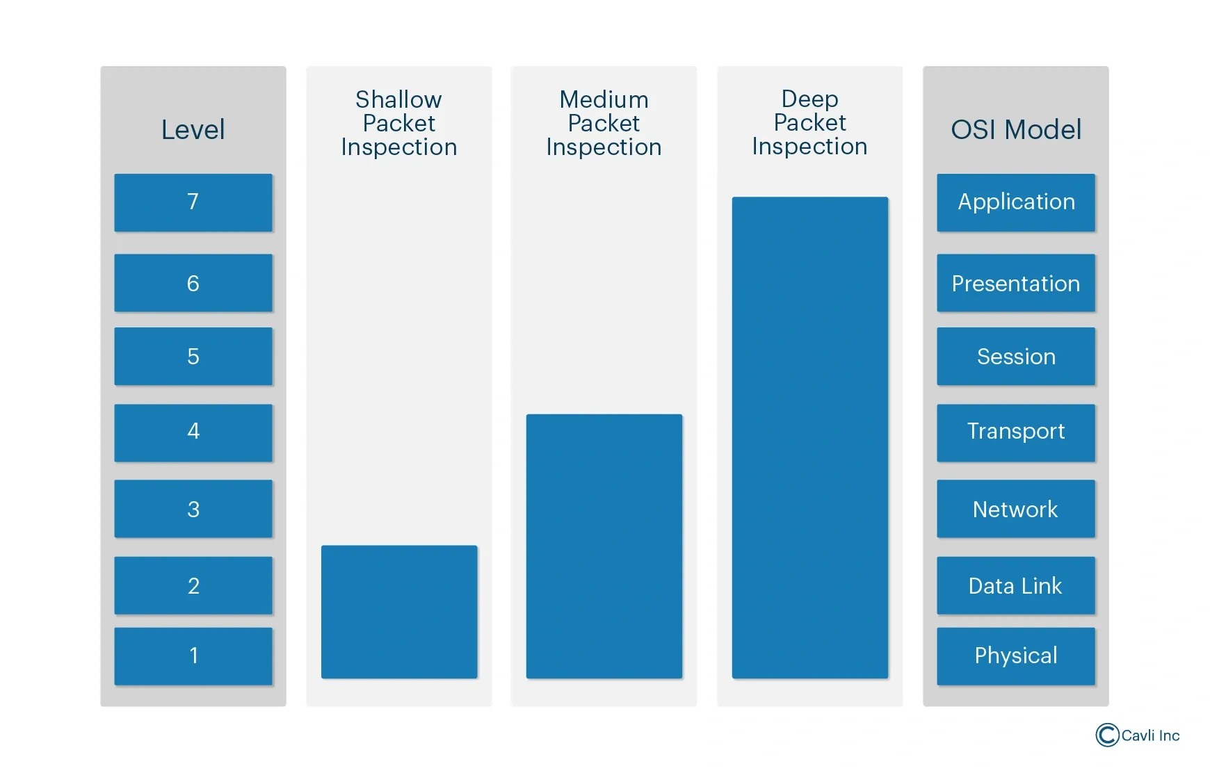 Deep packet inspection in comparison to conventional packet inspection