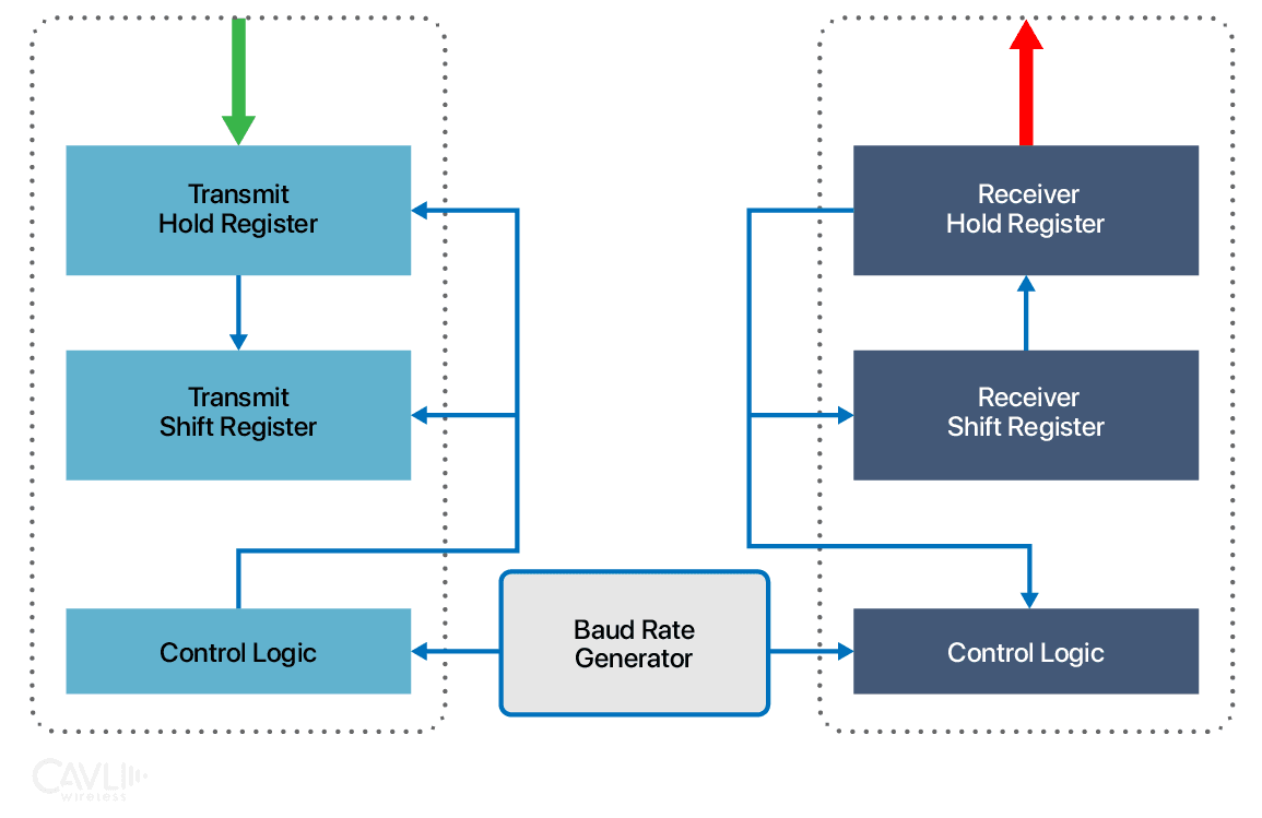 UART- Universal Asynchronous Receiver-Transmitter