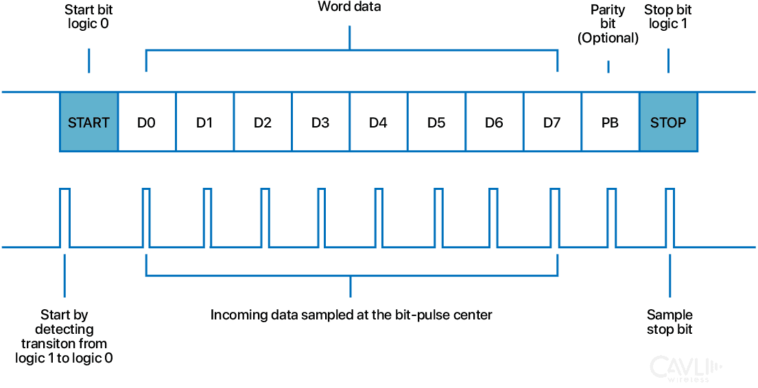 Data Frame Structure in UART Communication