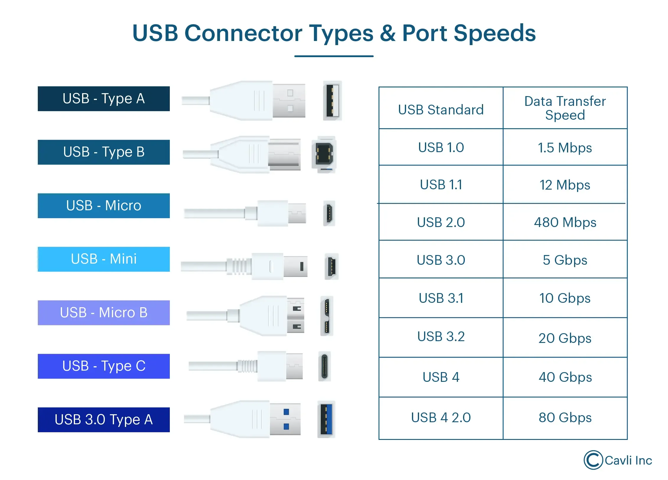 USB connector types and port speeds