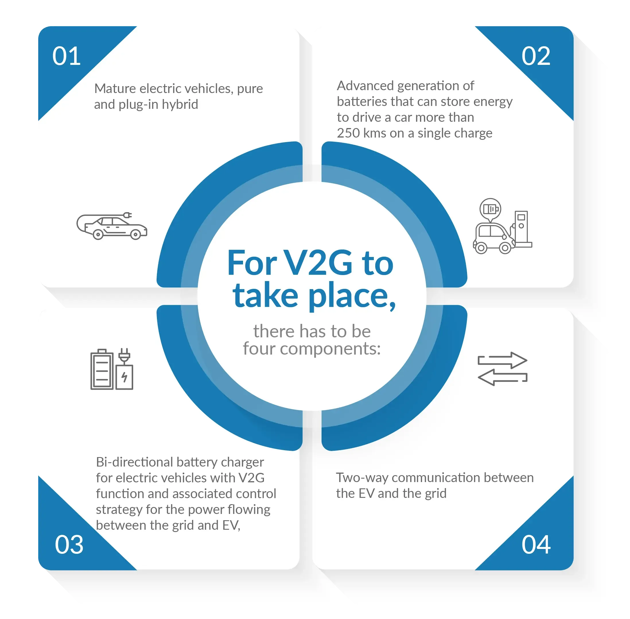 How does vehicle-to-grid (V2G) work