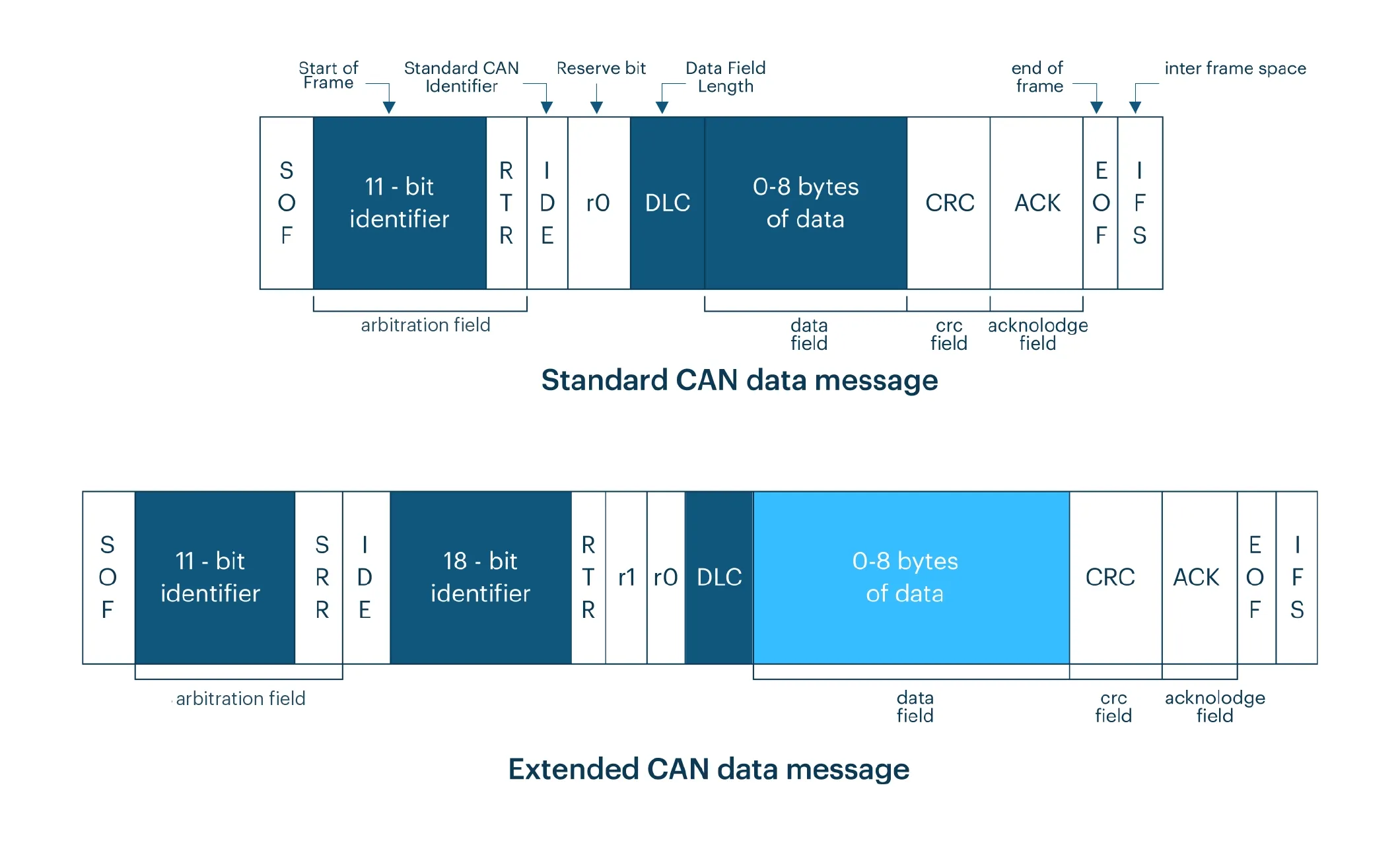 Can Bus Message Format