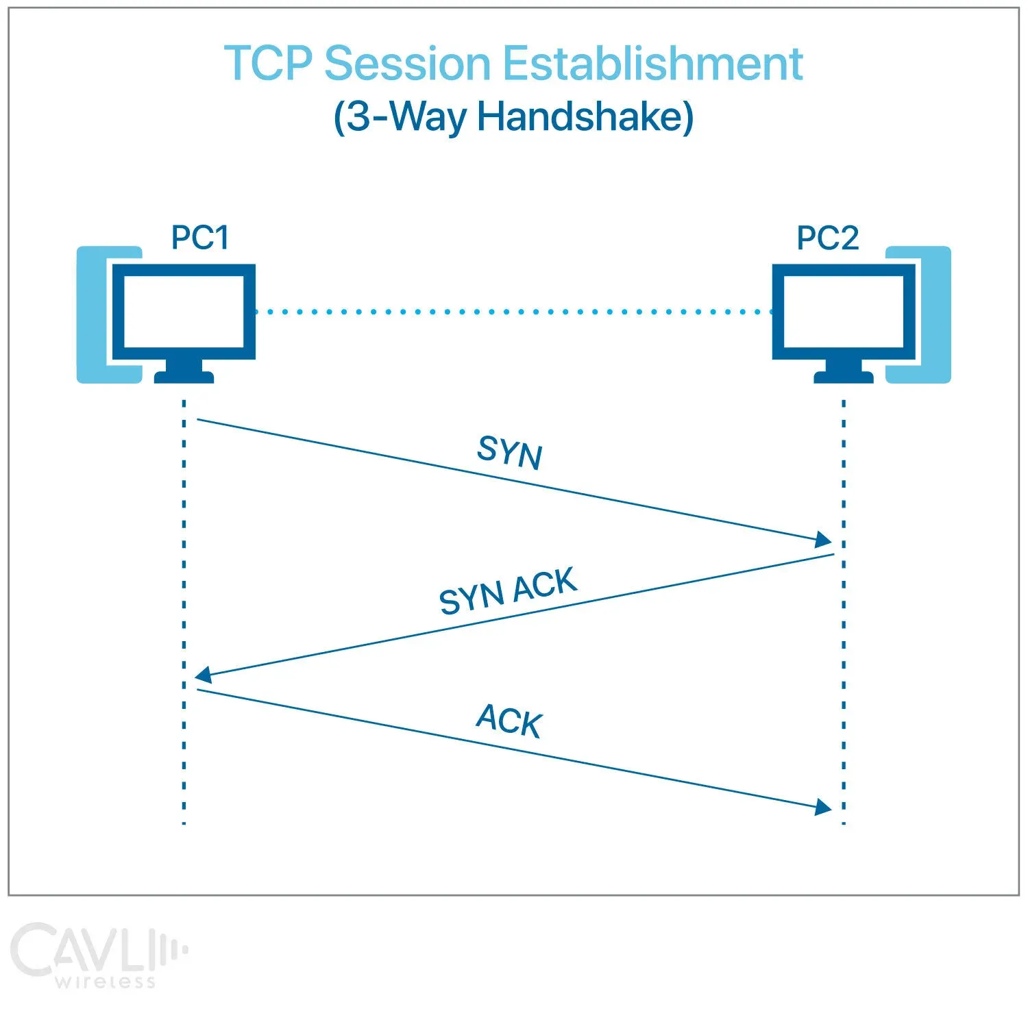 Working of TCP Protocol