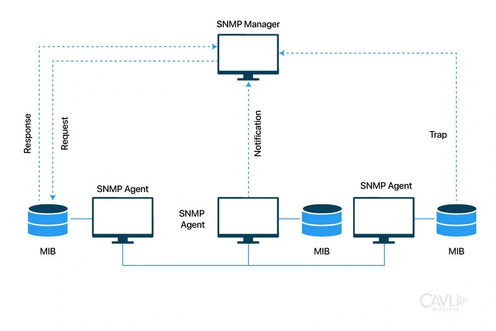 Working of SNMP Protocol.webp