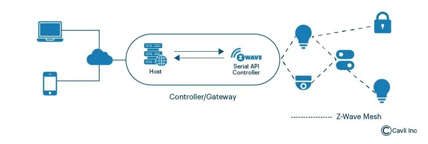 Z-wave