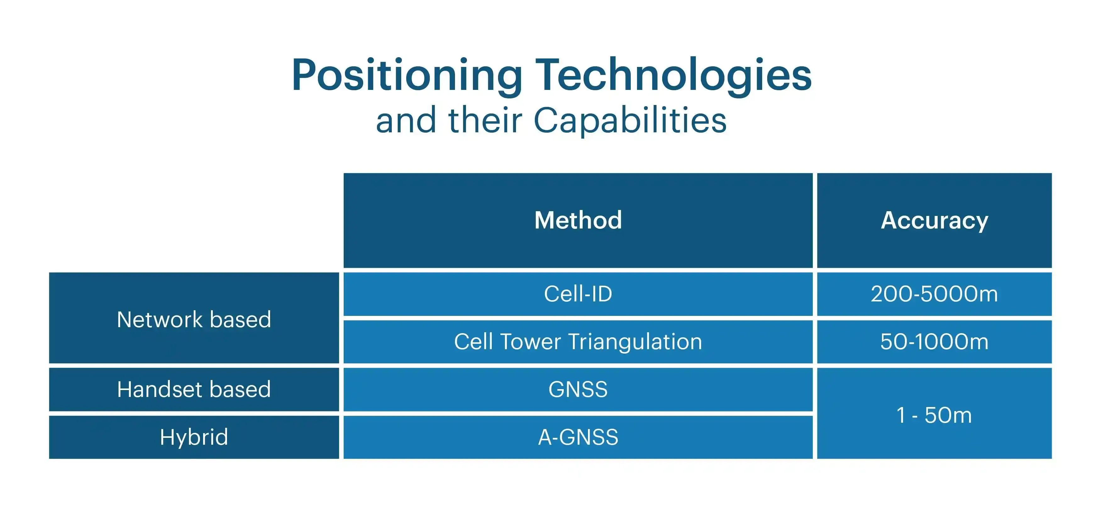 Criticality of AGNSS in Embedded Devices