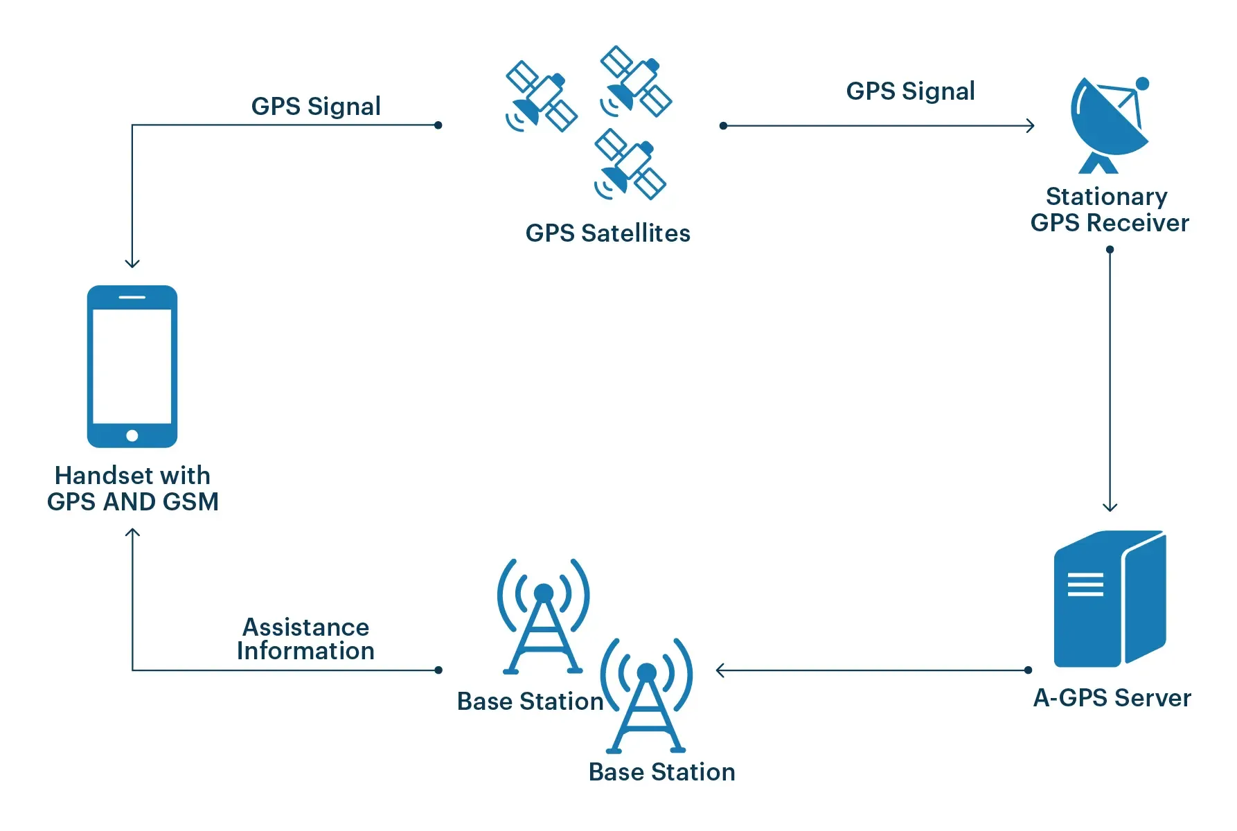 What is AGNSS?