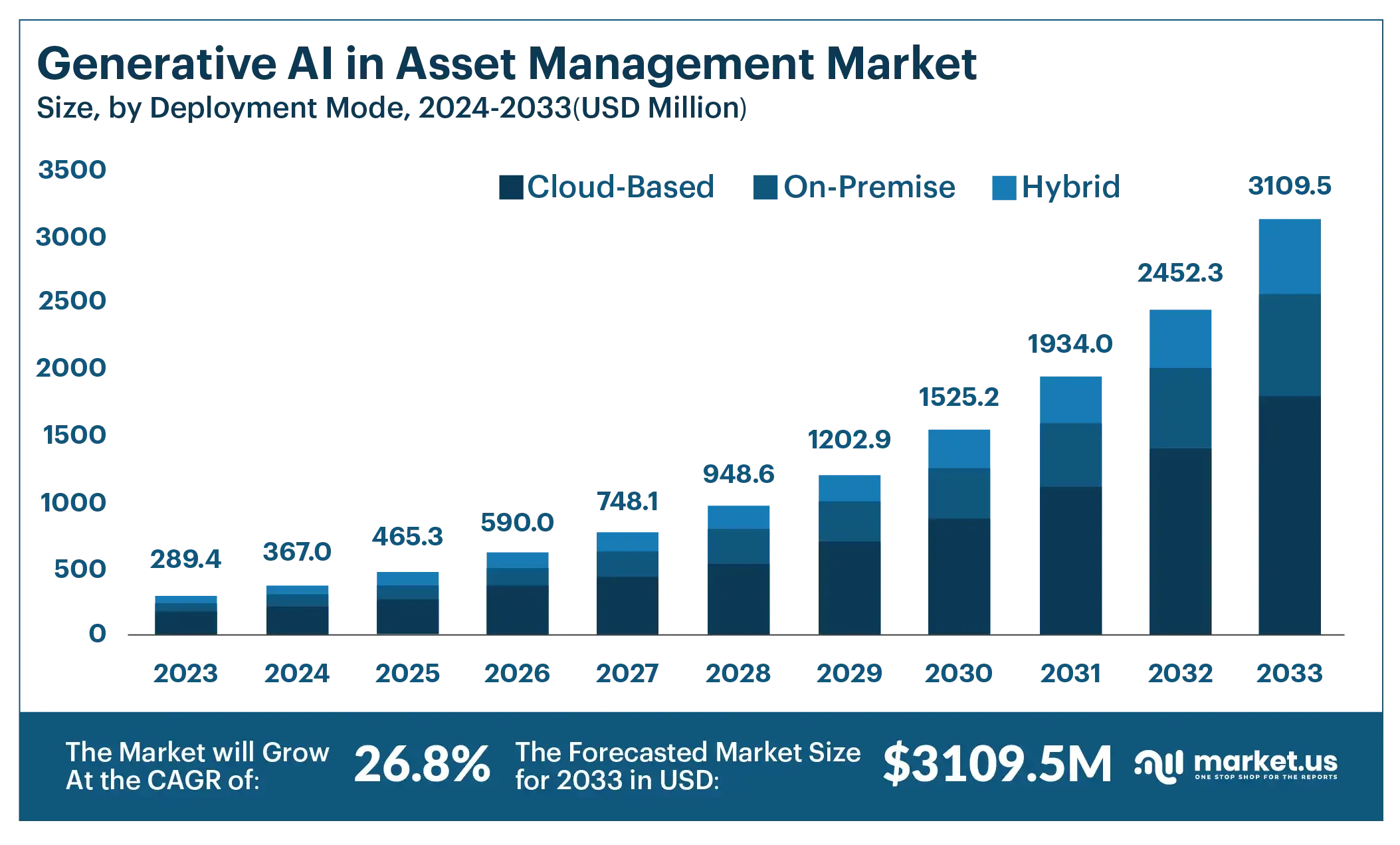 global Generative Al in asset management market report