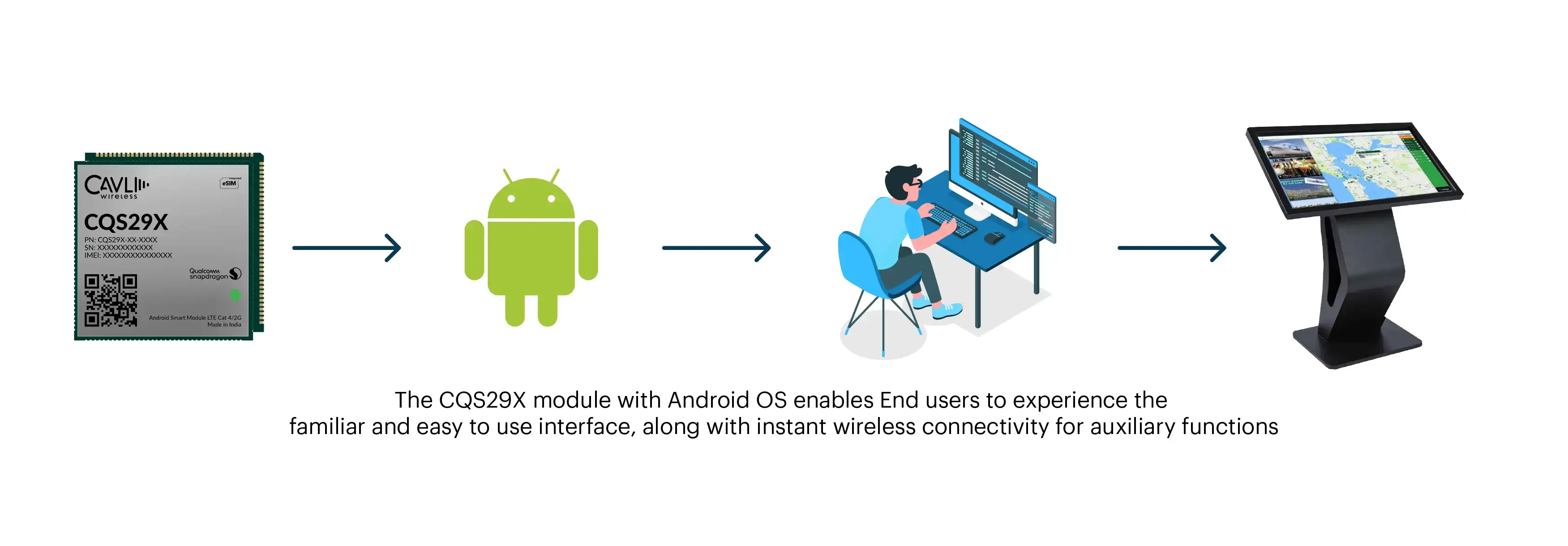CQS29X module with Android enabling optimized interactive kiosks and advanced UI/UX development for OEMs.