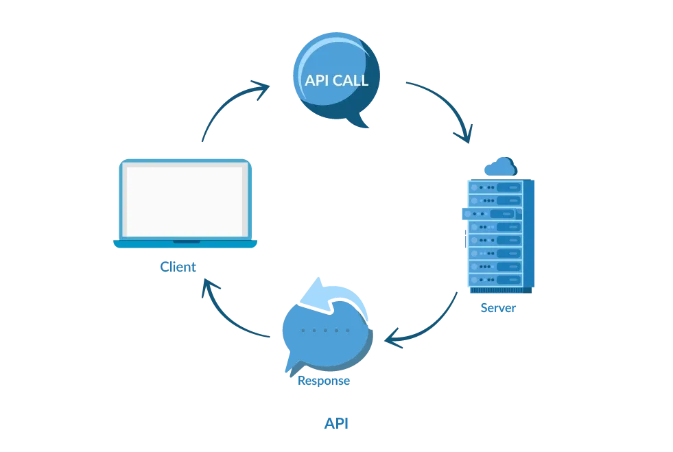 How are APIs the conventional data transfer mode from application platform to customer platform?