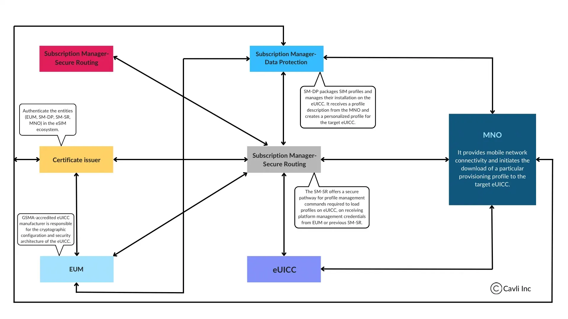 architectural-overview-of-the-eUICC.webp