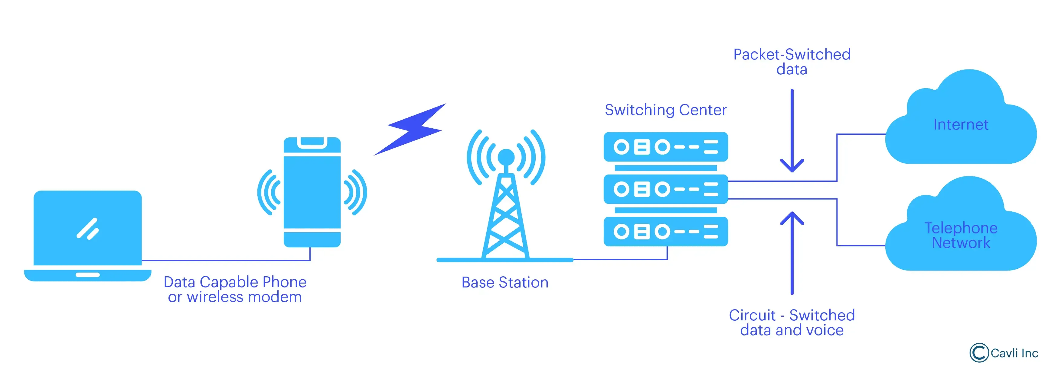 A WWAN network connection