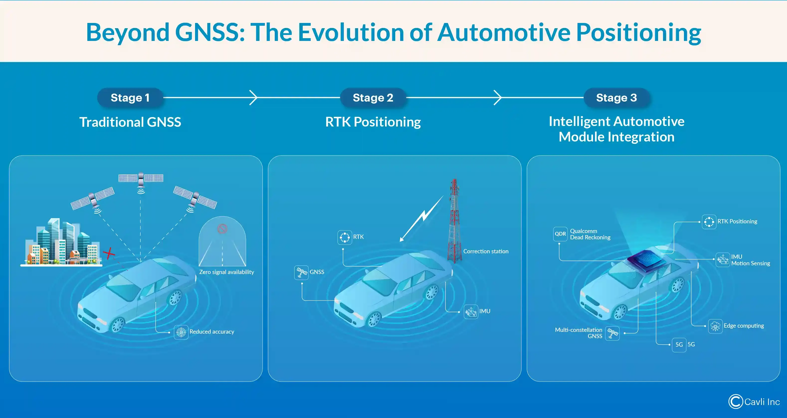 Evolution of automotive positioning from traditional GNSS to RTK positioning and intelligent connected vehicle modules