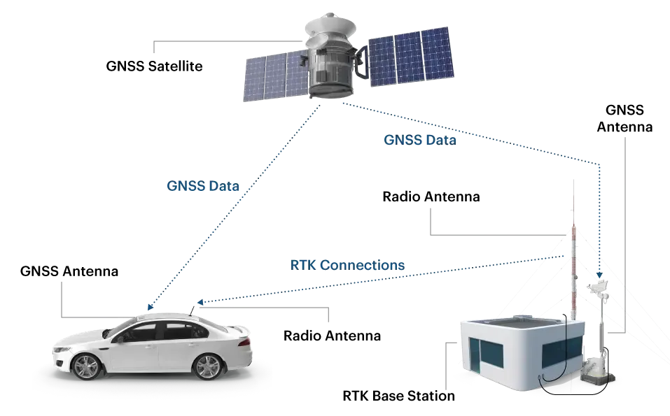 RTK Base Station Setup