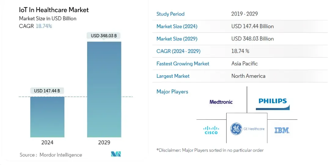 IoT In Healthcare market size