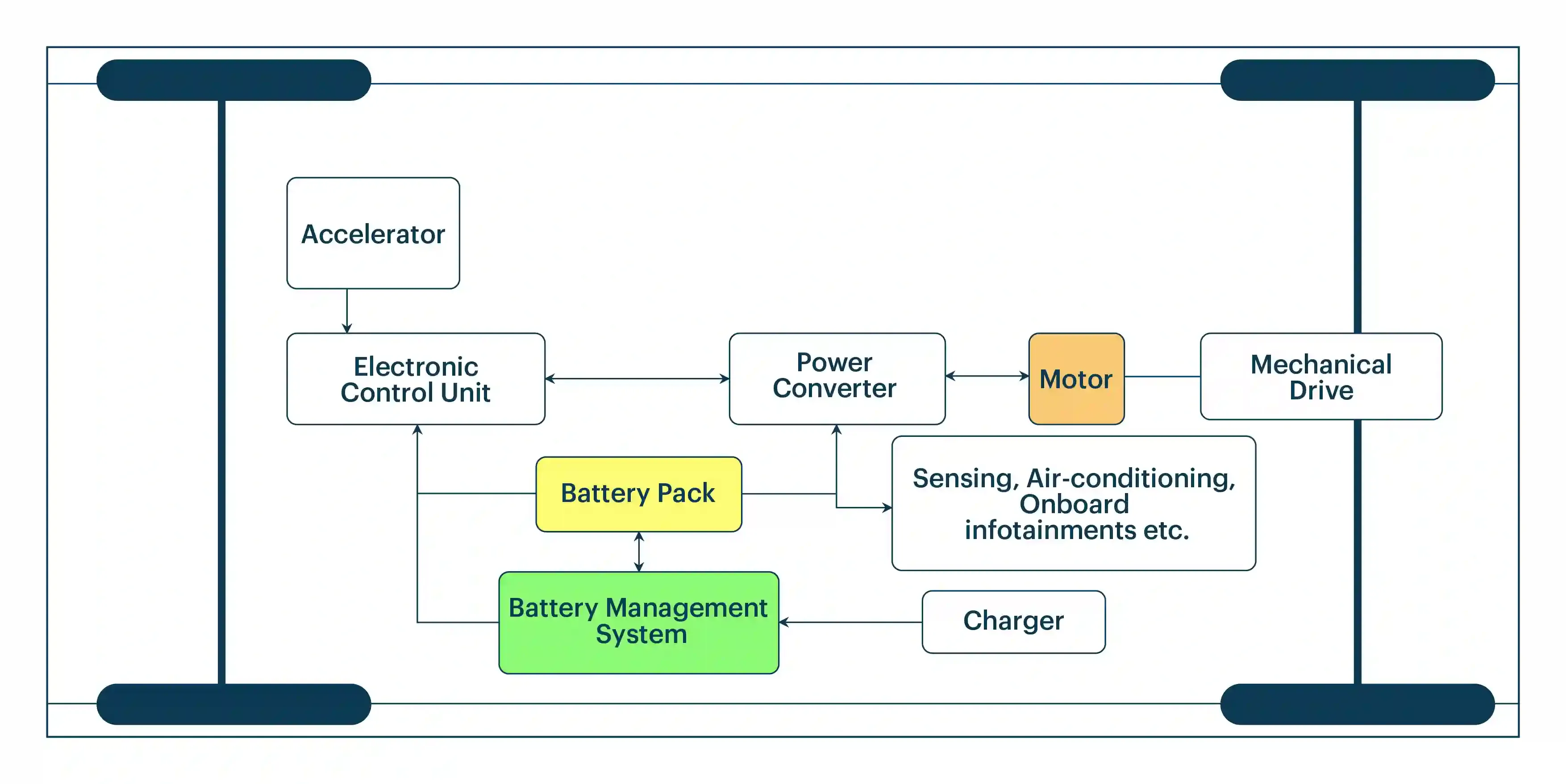 Operation of BMS inside an Electric Vehicle (EV)