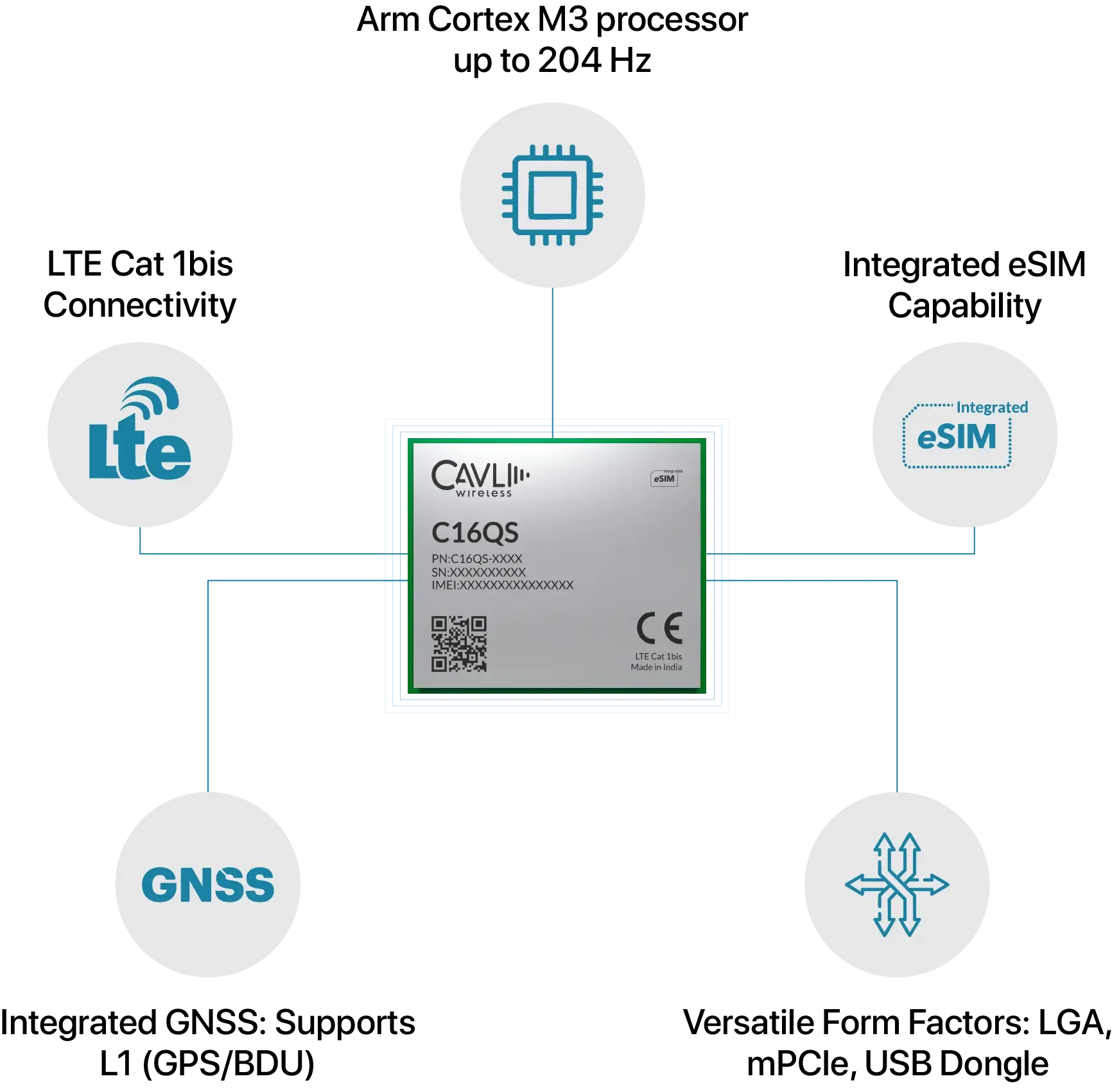 C16QS module key features including LTE Cat 1bis connectivity,                Qualcomm QCX216 chipset, integrated GNSS, and eSIM capability for IoT applications