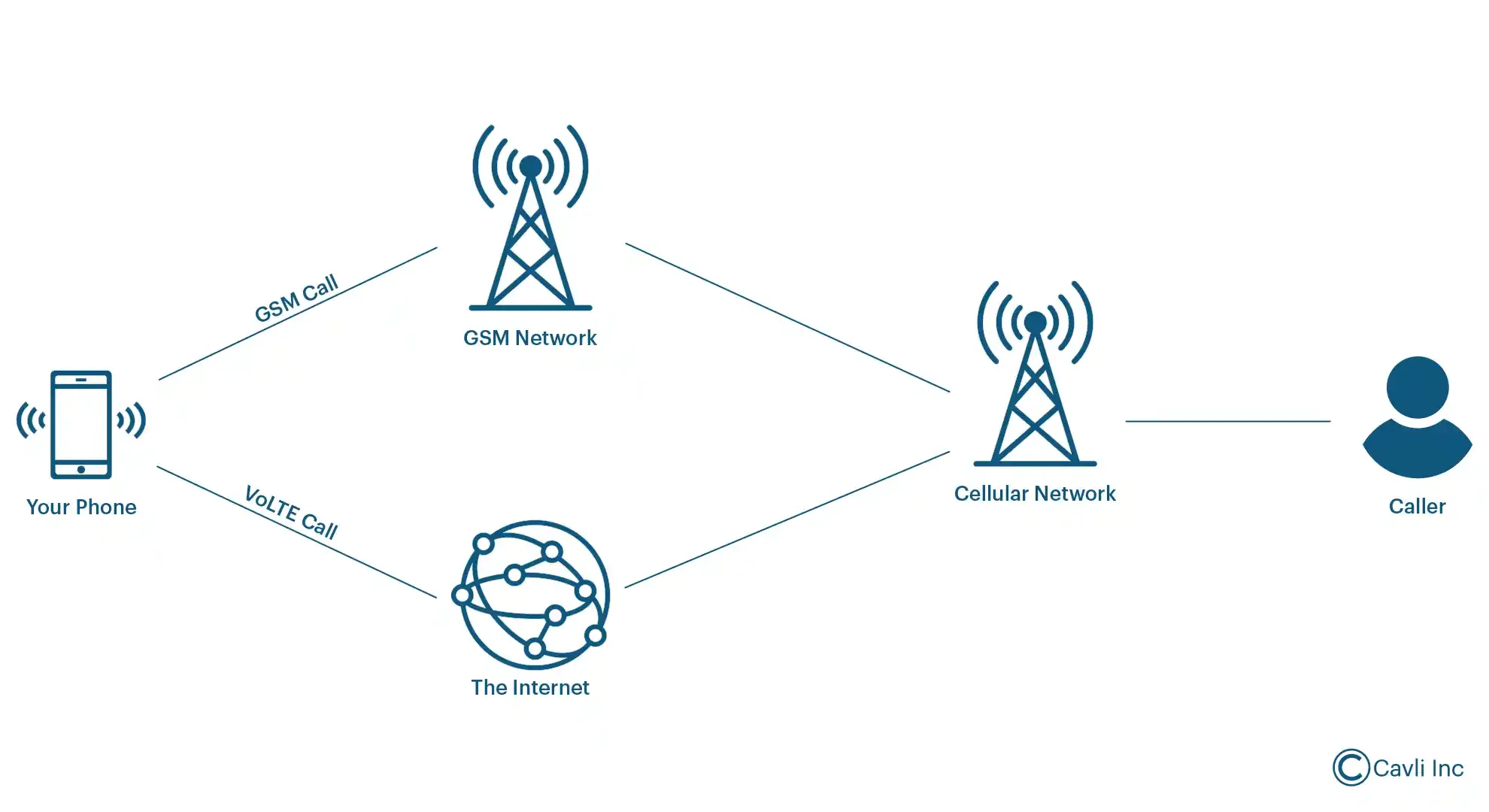 Call connection in a VoLTE call and a GSM call
