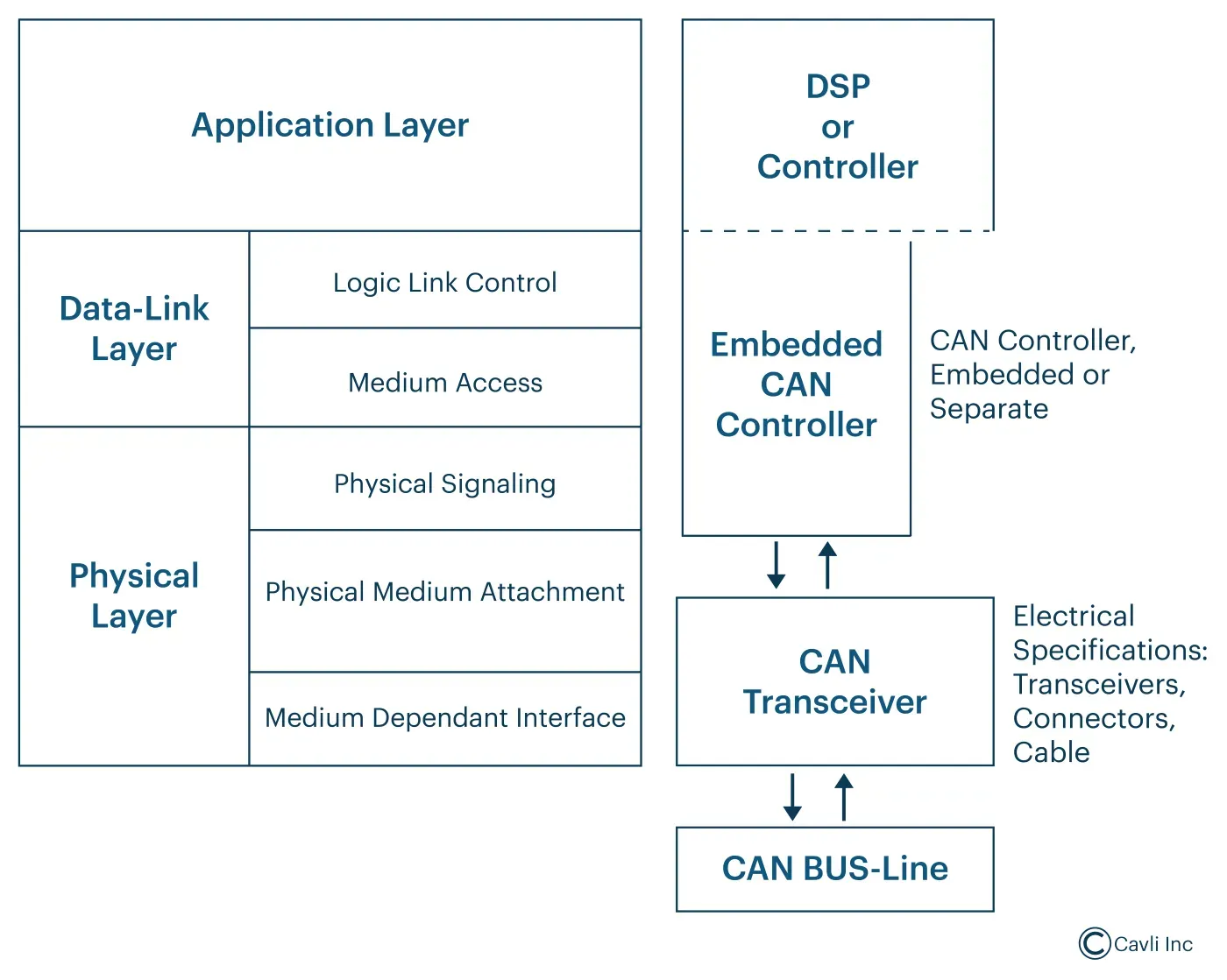 can bus architecture