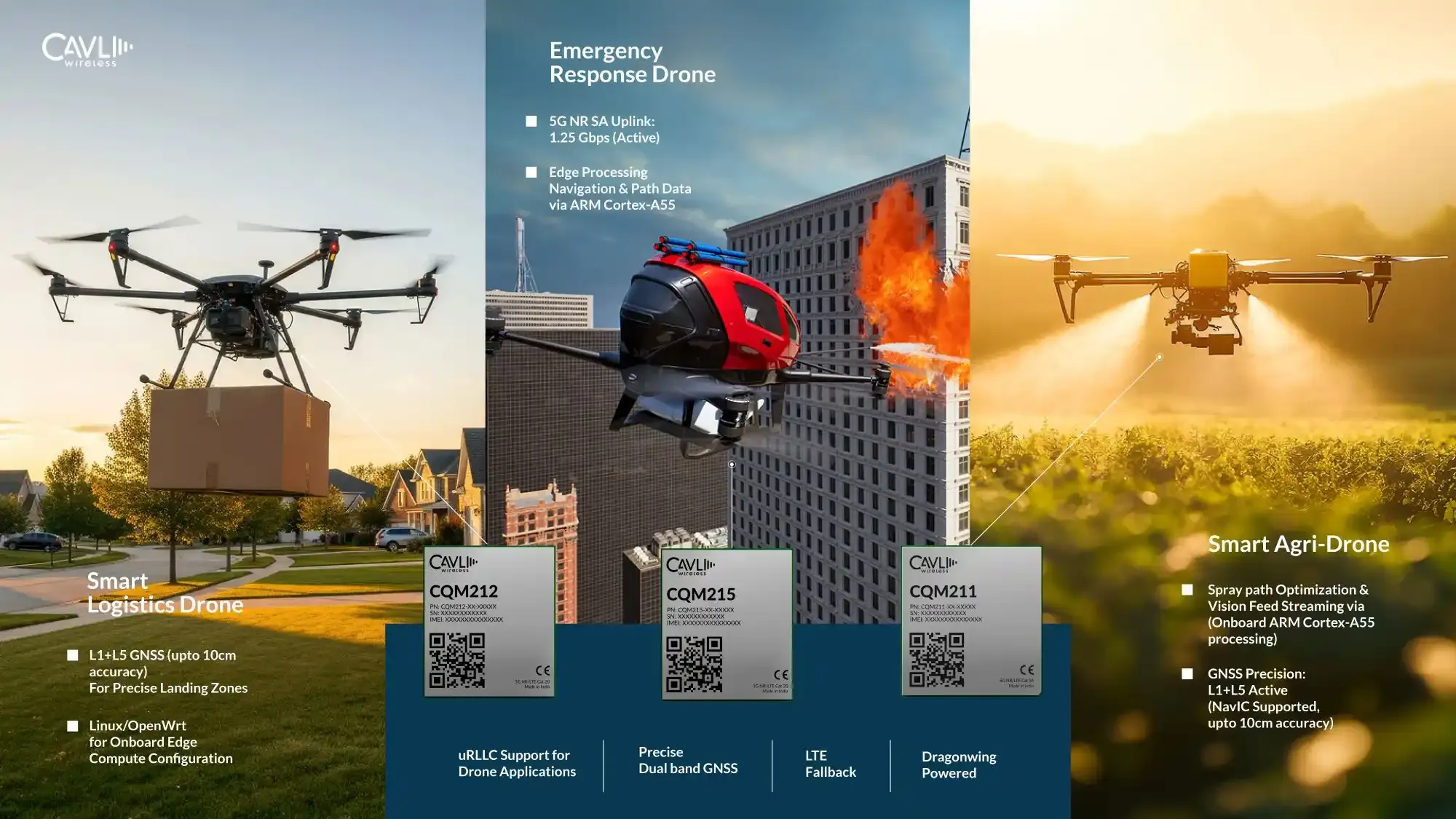 Promotional infographic showcasing Cavli CQM Series modules for drone applications. The left panel features a smart logistics drone carrying a package with L1+L5 GNSS precision landing capabilities and onboard Linux/OpenWrt edge computing. The center panel shows an emergency response drone operating near a building fire, highlighting 5G NR standalone uplink speeds up to 1.25 Gbps and ARM Cortex-A55 edge processing for navigation and path optimization. The right panel depicts a smart agricultural drone spraying crops with onboard vision processing and centimeter-level GNSS accuracy. Cavli CQM212, CQM215, and CQM211 modules are displayed with features including URLLC support, dual-band GNSS, LTE fallback, and Dragonwing-powered connectivity