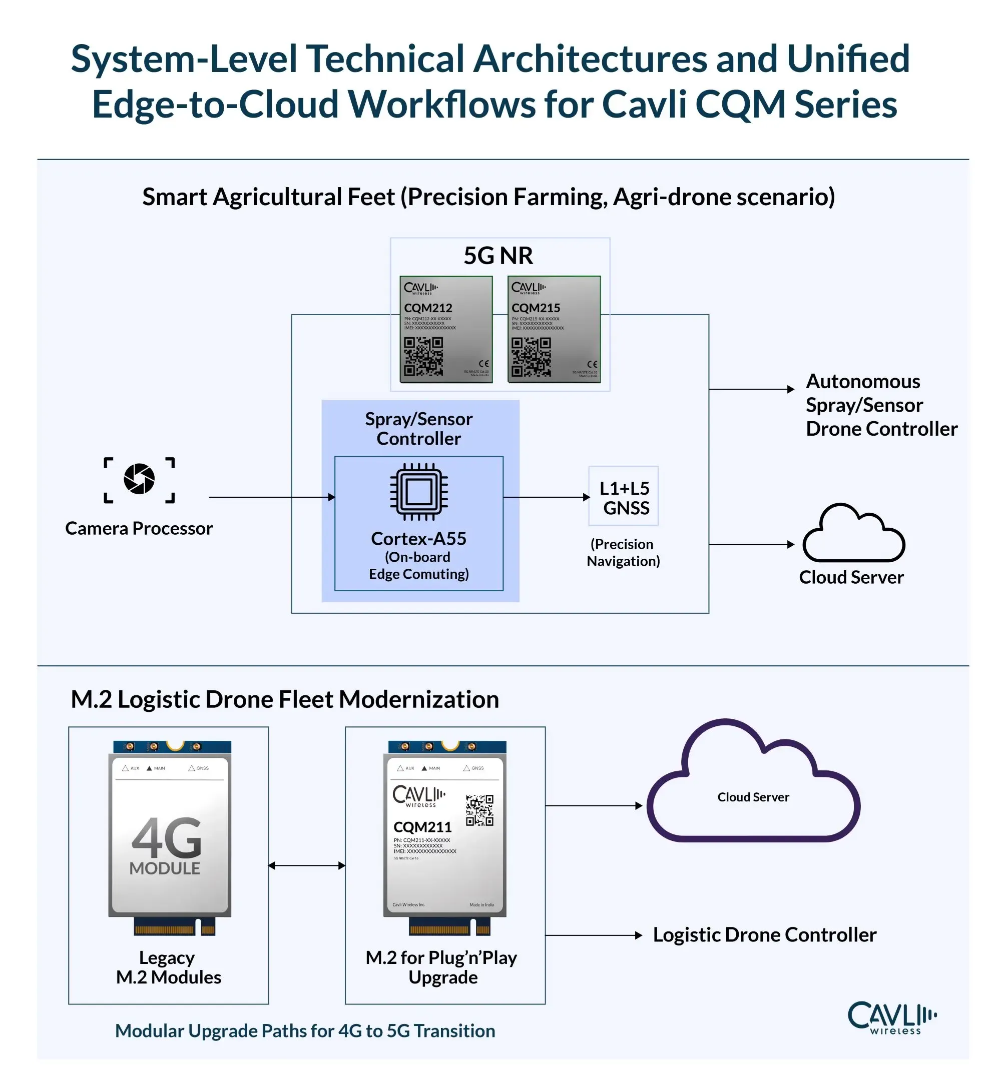 System architecture diagram for Cavli CQM Series smart agriculture and drone applications. A camera processor feeds a Cortex-A55 edge-computing spray and sensor controller connected to 5G NR Cavli CQM212/CQM215 modules and L1+L5 GNSS for precision navigation. Data is transmitted to an autonomous drone controller and cloud server. The diagram also shows a modular upgrade path from legacy 4G M.2 modules to a Cavli CQM211 M.2 module for 4G-to-5G logistics drone fleet modernization with cloud connectivity.