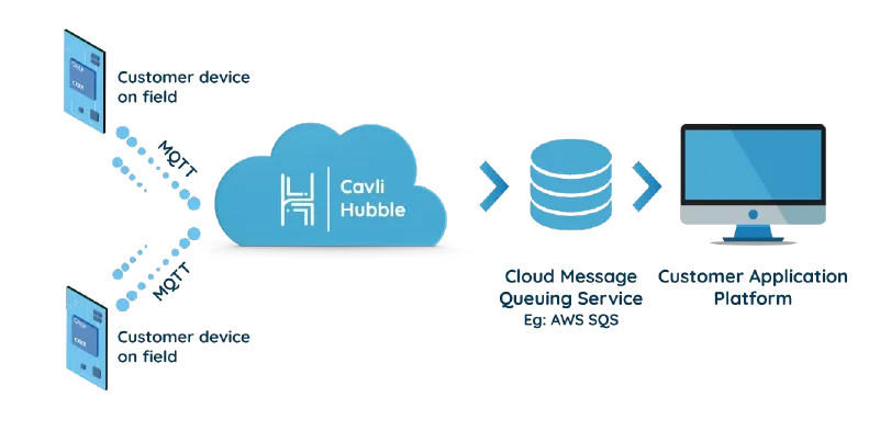 How are Cloud Connectors different from an MQTT based connection?