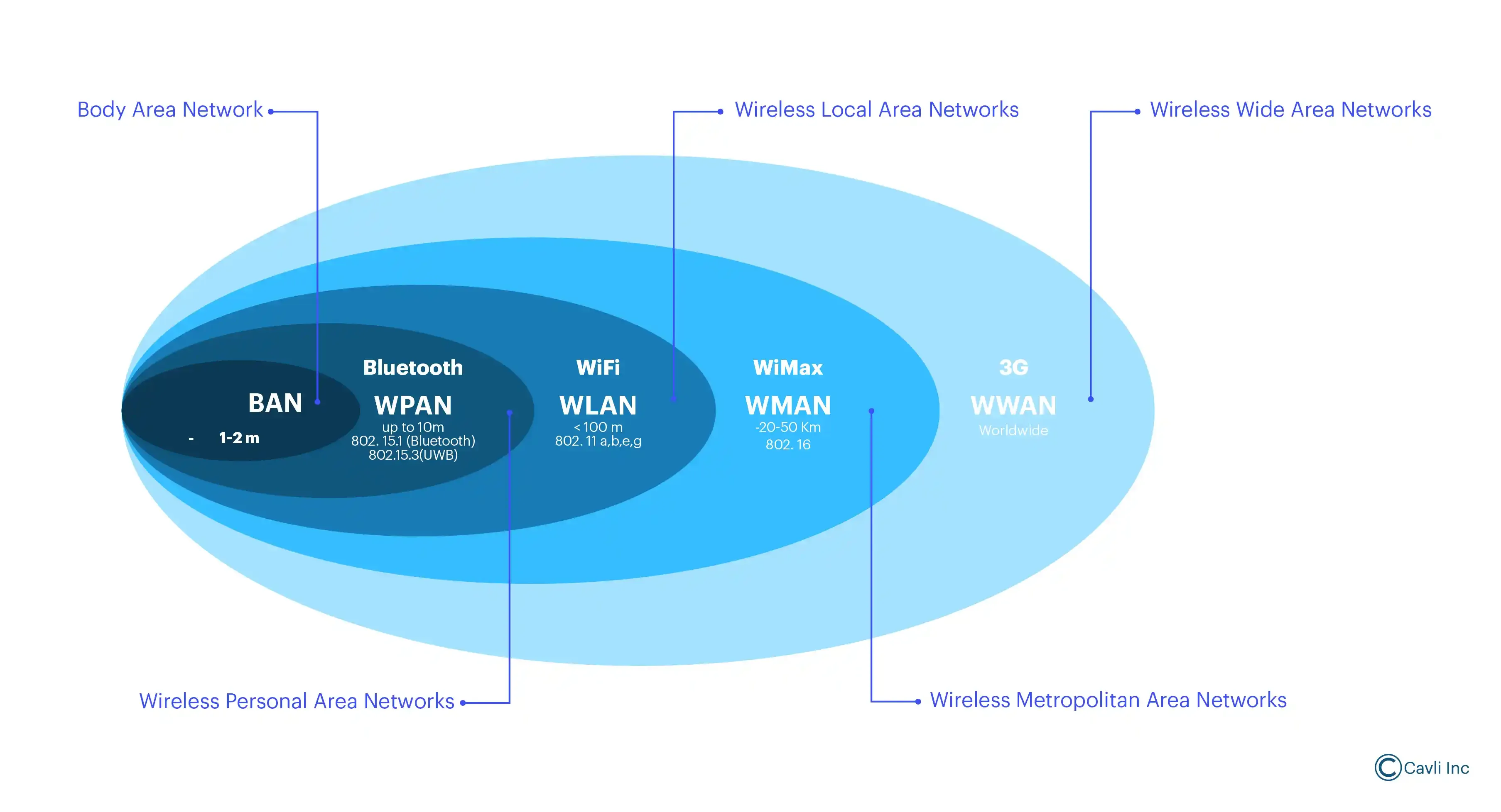Different networks and their coverage