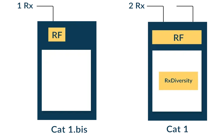 Difference in antenna configuration between Cat 1 bis and Cat 1