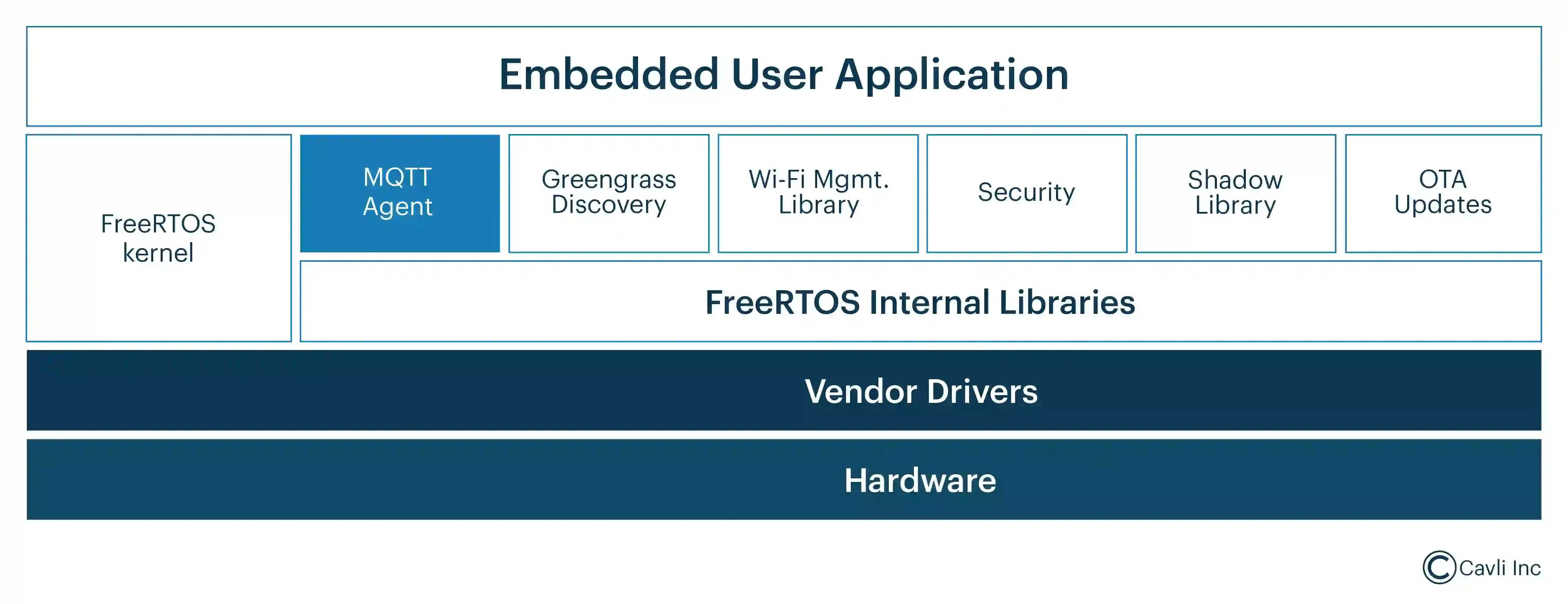 Components of FreeRTOS