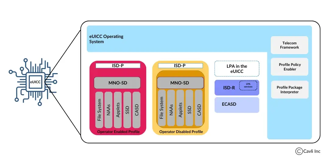 components-of-an-eSIM.webp