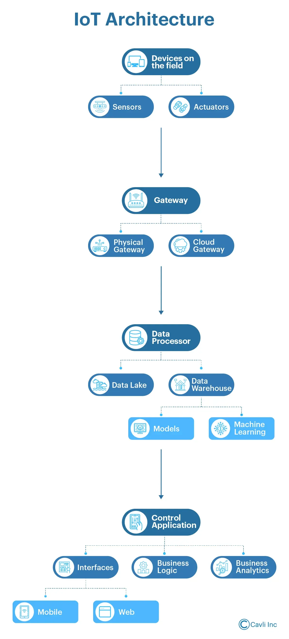 Key Components of IoT Architecture