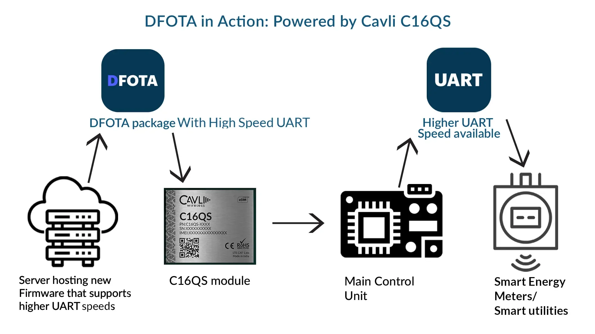 How will DFOTA benefit OEM's leveraging IoT?